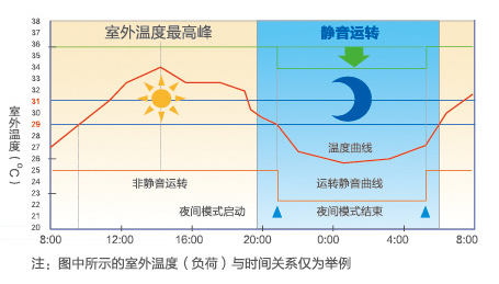 全直流變頻多聯機MX7(38-48匹)