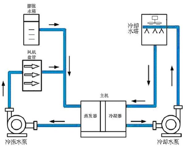 水系統中央空調優缺點
